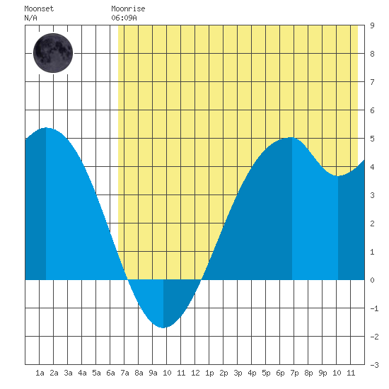 Kisselen Bay tide chart for Thursday, June 6, 2024