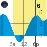 Kisselen Bay tide chart for Thursday, June 6, 2024