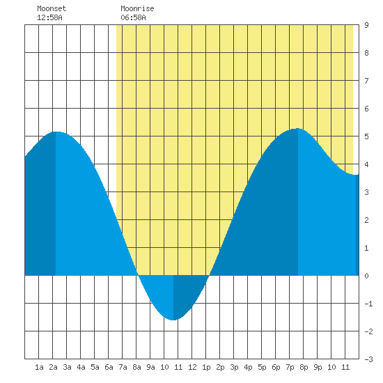 Kisselen Bay tide chart for Friday, June 7, 2024