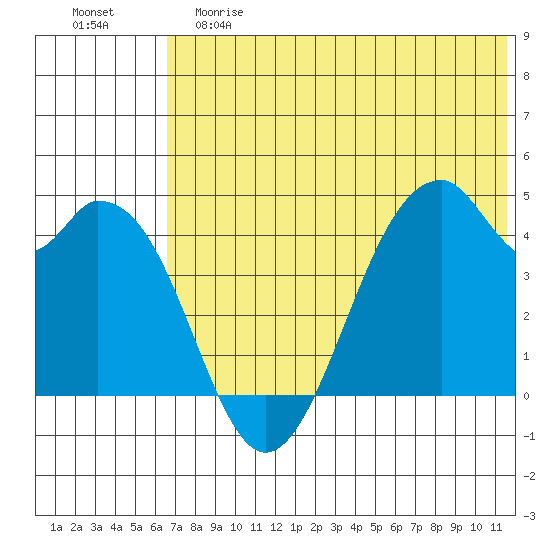 Kisselen Bay tide chart for Saturday, June 8, 2024