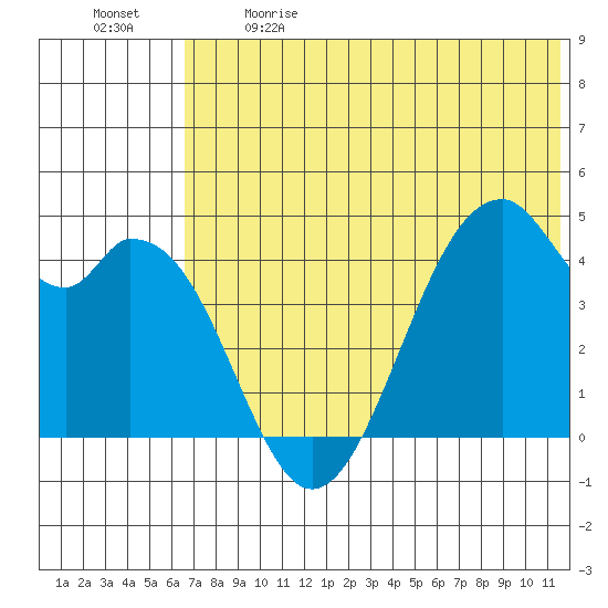 Kisselen Bay tide chart for Sunday, June 9, 2024