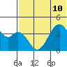Kisselen Bay tide chart for Wednesday, July 10, 2024