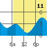 Kisselen Bay tide chart for Thursday, July 11, 2024