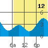 Kisselen Bay tide chart for Friday, July 12, 2024