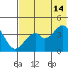 Kisselen Bay tide chart for Sunday, July 14, 2024
