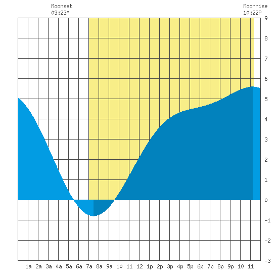 Kisselen Bay tide chart for Thursday, July 18, 2024