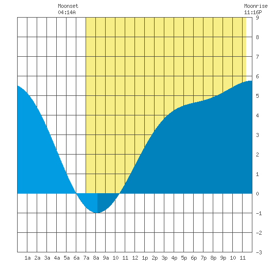 Kisselen Bay tide chart for Friday, July 19, 2024