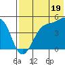 Kisselen Bay tide chart for Friday, July 19, 2024