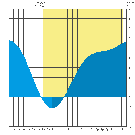 Kisselen Bay tide chart for Saturday, July 20, 2024