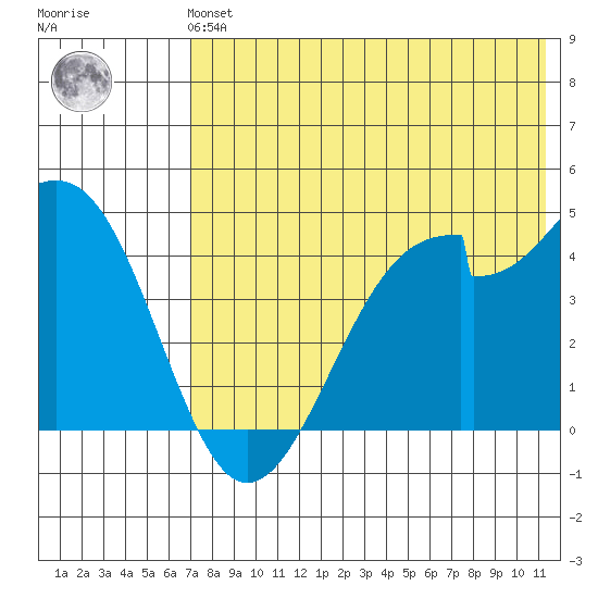 Kisselen Bay tide chart for Sunday, July 21, 2024