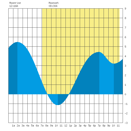 Kisselen Bay tide chart for Monday, July 22, 2024
