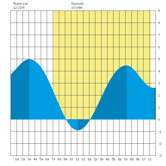 Kisselen Bay tide chart for Tuesday, July 23, 2024