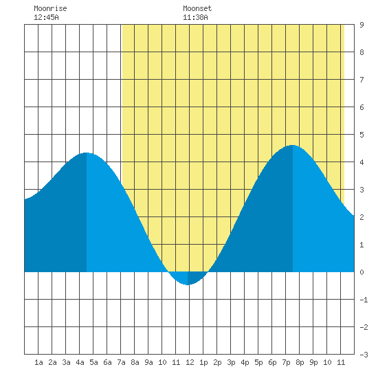 Kisselen Bay tide chart for Wednesday, July 24, 2024