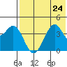 Kisselen Bay tide chart for Wednesday, July 24, 2024