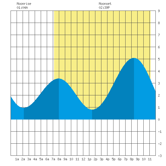 Kisselen Bay tide chart for Friday, July 26, 2024