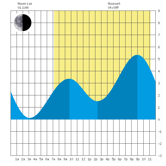 Kisselen Bay tide chart for Saturday, July 27, 2024