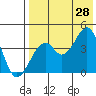 Kisselen Bay tide chart for Sunday, July 28, 2024