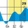 Kisselen Bay tide chart for Monday, July 29, 2024