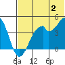 Kisselen Bay tide chart for Tuesday, July 2, 2024