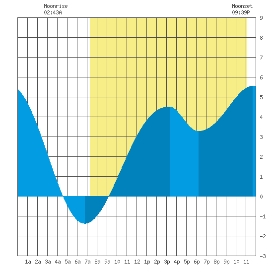Kisselen Bay tide chart for Wednesday, July 31, 2024