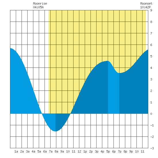 Kisselen Bay tide chart for Wednesday, July 3, 2024
