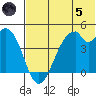 Kisselen Bay tide chart for Friday, July 5, 2024