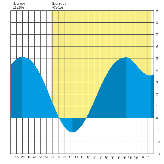 Kisselen Bay tide chart for Saturday, July 6, 2024