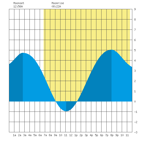 Kisselen Bay tide chart for Sunday, July 7, 2024