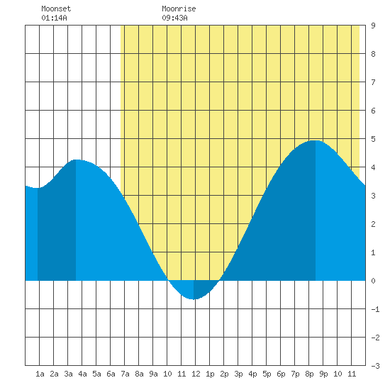 Kisselen Bay tide chart for Monday, July 8, 2024