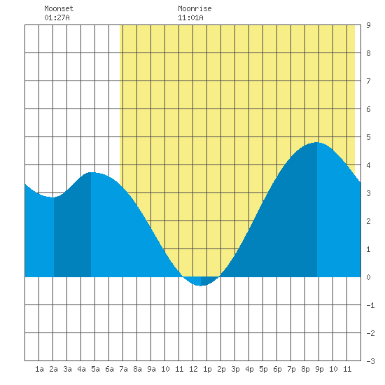 Kisselen Bay tide chart for Tuesday, July 9, 2024