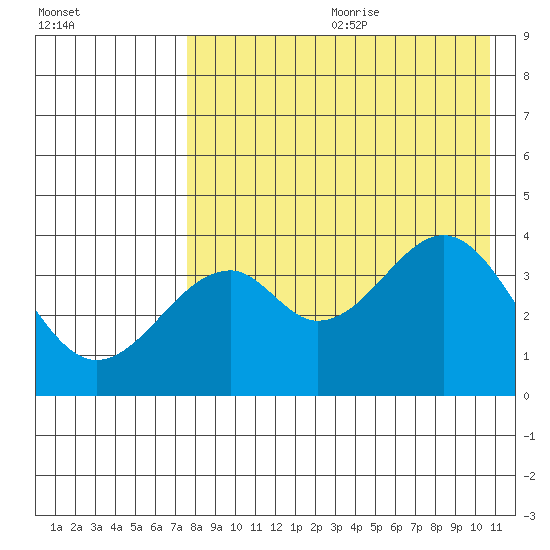 Kisselen Bay tide chart for Saturday, August 10, 2024