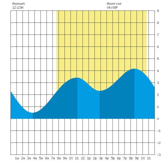 Kisselen Bay tide chart for Sunday, August 11, 2024