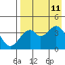 Kisselen Bay tide chart for Sunday, August 11, 2024