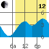 Kisselen Bay tide chart for Monday, August 12, 2024