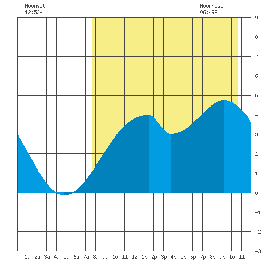 Kisselen Bay tide chart for Tuesday, August 13, 2024