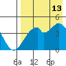Kisselen Bay tide chart for Tuesday, August 13, 2024