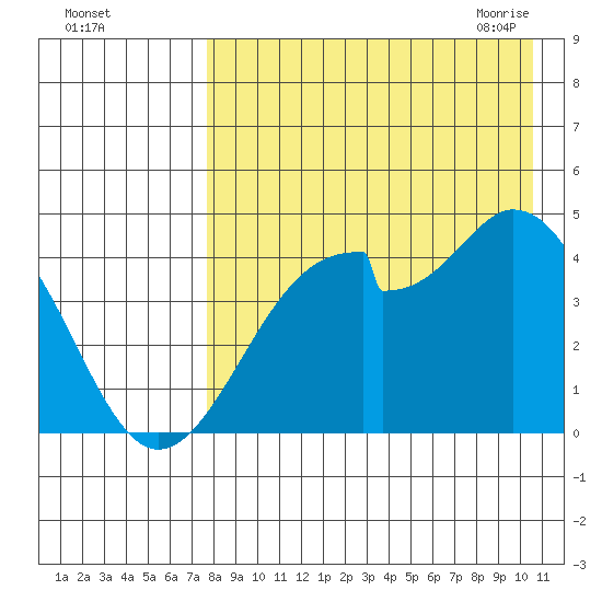 Kisselen Bay tide chart for Wednesday, August 14, 2024