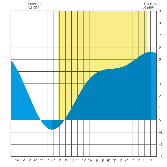 Kisselen Bay tide chart for Friday, August 16, 2024