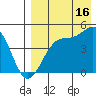 Kisselen Bay tide chart for Friday, August 16, 2024