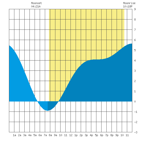 Kisselen Bay tide chart for Saturday, August 17, 2024