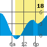 Kisselen Bay tide chart for Sunday, August 18, 2024