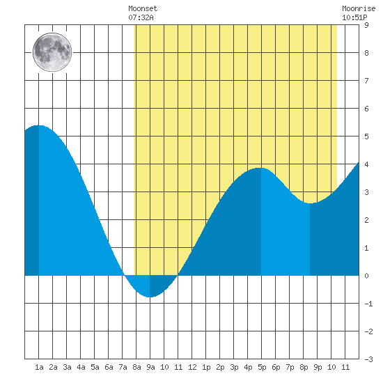 Kisselen Bay tide chart for Monday, August 19, 2024
