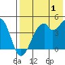 Kisselen Bay tide chart for Thursday, August 1, 2024
