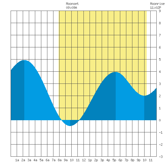 Kisselen Bay tide chart for Tuesday, August 20, 2024