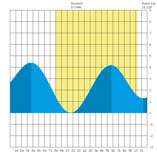 Kisselen Bay tide chart for Wednesday, August 21, 2024