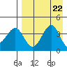Kisselen Bay tide chart for Thursday, August 22, 2024