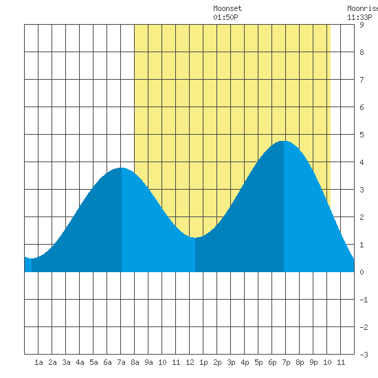 Kisselen Bay tide chart for Friday, August 23, 2024