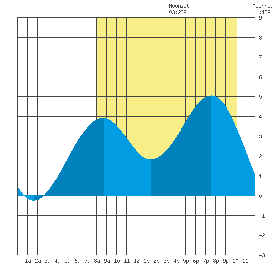 Kisselen Bay tide chart for Saturday, August 24, 2024
