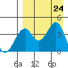 Kisselen Bay tide chart for Saturday, August 24, 2024