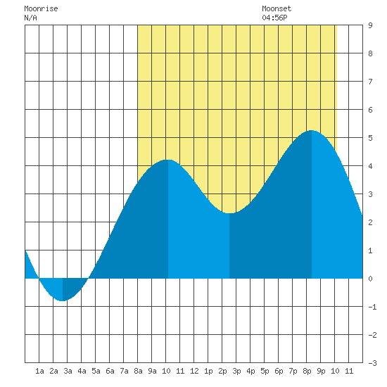 Kisselen Bay tide chart for Sunday, August 25, 2024